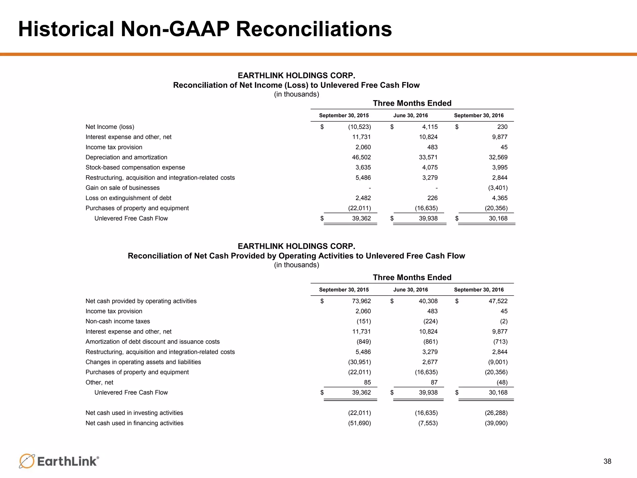 Historical Non-GAAP Reconciliations
38
Three Months Ended
September 30, 2015 June 30, 2016 September 30, 2016
Net Income (loss) $ (10,523) $ 4,115 $ 230
Interest expense and other, net 11,731 10,824 9,877
Income tax provision 2,060 483 45
Depreciation and amortization 46,502 33,571 32,569
Stock-based compensation expense 3,635 4,075 3,995
Restructuring, acquisition and integration-related costs 5,486 3,279 2,844
Gain on sale of businesses - - (3,401)
Loss on extinguishment of debt 2,482 226 4,365
Purchases of property and equipment (22,011) (16,635) (20,356)
Unlevered Free Cash Flow $ 39,362 $ 39,938 $ 30,168
EARTHLINK HOLDINGS CORP.
Reconciliation of Net Income (Loss) to Unlevered Free Cash Flow
(in thousands)
Three Months Ended
September 30, 2015 June 30, 2016 September 30, 2016
Net cash provided by operating activities $ 73,962 $ 40,308 $ 47,522
Income tax provision 2,060 483 45
Non-cash income taxes (151) (224) (2)
Interest expense and other, net 11,731 10,824 9,877
Amortization of debt discount and issuance costs (849) (861) (713)
Restructuring, acquisition and integration-related costs 5,486 3,279 2,844
Changes in operating assets and liabilities (30,951) 2,677 (9,001)
Purchases of property and equipment (22,011) (16,635) (20,356)
Other, net 85 87 (48)
Unlevered Free Cash Flow $ 39,362 $ 39,938 $ 30,168
Net cash used in investing activities (22,011) (16,635) (26,288)
Net cash used in financing activities (51,690) (7,553) (39,090)
EARTHLINK HOLDINGS CORP.
Reconciliation of Net Cash Provided by Operating Activities to Unlevered Free Cash Flow
(in thousands)
 