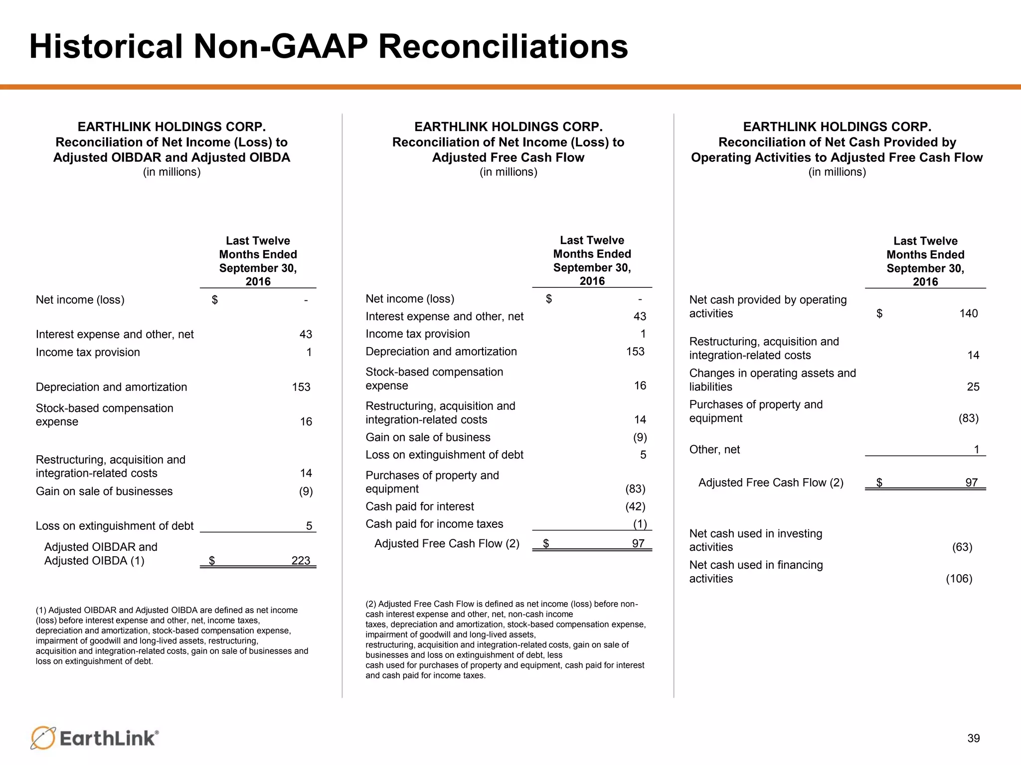Historical Non-GAAP Reconciliations
39
Last Twelve
Months Ended
September 30,
2016
Net income (loss) $ -
Interest expense and other, net 43
Income tax provision 1
Depreciation and amortization 153
Stock-based compensation
expense 16
Restructuring, acquisition and
integration-related costs 14
Gain on sale of businesses (9)
Loss on extinguishment of debt 5
Adjusted OIBDAR and
Adjusted OIBDA (1) $ 223
(1) Adjusted OIBDAR and Adjusted OIBDA are defined as net income
(loss) before interest expense and other, net, income taxes,
depreciation and amortization, stock-based compensation expense,
impairment of goodwill and long-lived assets, restructuring,
acquisition and integration-related costs, gain on sale of businesses and
loss on extinguishment of debt.
EARTHLINK HOLDINGS CORP.
Reconciliation of Net Income (Loss) to
Adjusted OIBDAR and Adjusted OIBDA
(in millions)
Last Twelve
Months Ended
September 30,
2016
Net income (loss) $ -
Interest expense and other, net 43
Income tax provision 1
Depreciation and amortization 153
Stock-based compensation
expense 16
Restructuring, acquisition and
integration-related costs 14
Gain on sale of business (9)
Loss on extinguishment of debt 5
Purchases of property and
equipment (83)
Cash paid for interest (42)
Cash paid for income taxes (1)
Adjusted Free Cash Flow (2) $ 97
(2) Adjusted Free Cash Flow is defined as net income (loss) before non-
cash interest expense and other, net, non-cash income
taxes, depreciation and amortization, stock-based compensation expense,
impairment of goodwill and long-lived assets,
restructuring, acquisition and integration-related costs, gain on sale of
businesses and loss on extinguishment of debt, less
cash used for purchases of property and equipment, cash paid for interest
and cash paid for income taxes.
Last Twelve
Months Ended
September 30,
2016
Net cash provided by operating
activities $ 140
Restructuring, acquisition and
integration-related costs 14
Changes in operating assets and
liabilities 25
Purchases of property and
equipment (83)
Other, net 1
Adjusted Free Cash Flow (2) $ 97
Net cash used in investing
activities (63)
Net cash used in financing
activities (106)
EARTHLINK HOLDINGS CORP.
Reconciliation of Net Income (Loss) to
Adjusted Free Cash Flow
(in millions)
EARTHLINK HOLDINGS CORP.
Reconciliation of Net Cash Provided by
Operating Activities to Adjusted Free Cash Flow
(in millions)
 
