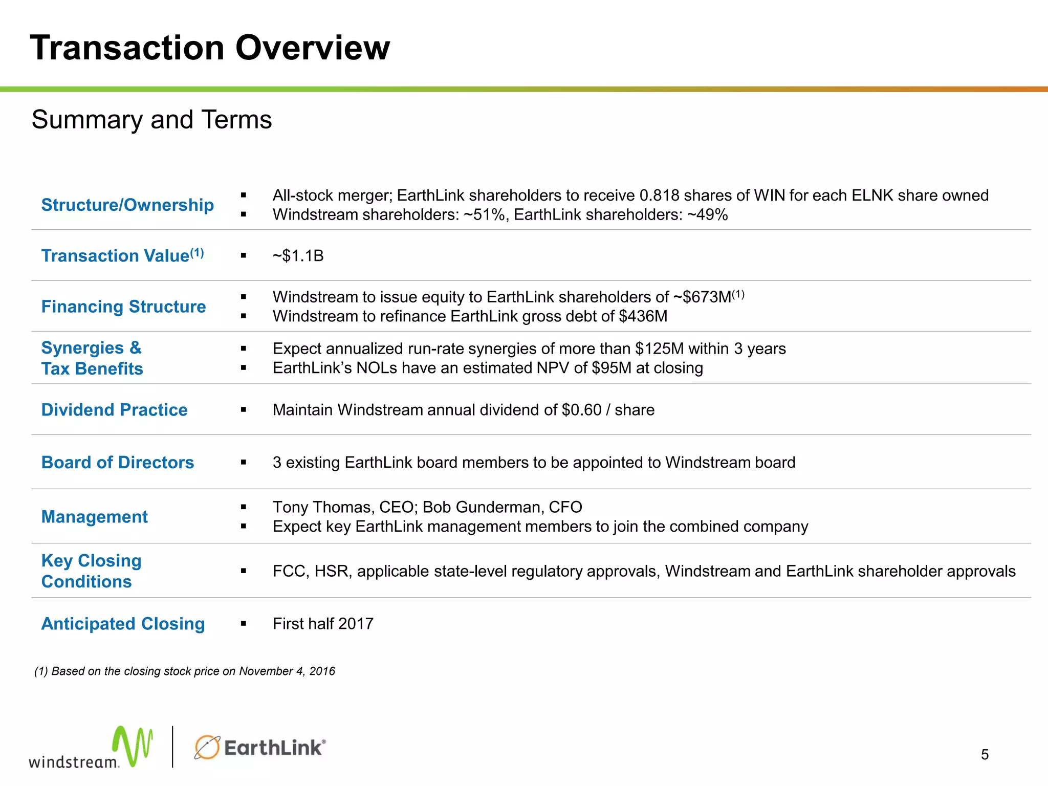 Transaction Overview
Structure/Ownership
 All-stock merger; EarthLink shareholders to receive 0.818 shares of WIN for each ELNK share owned
 Windstream shareholders: ~51%, EarthLink shareholders: ~49%
Transaction Value(1)  ~$1.1B
Financing Structure
 Windstream to issue equity to EarthLink shareholders of ~$673M(1)
 Windstream to refinance EarthLink gross debt of $436M
Synergies &
Tax Benefits
 Expect annualized run-rate synergies of more than $125M within 3 years
 EarthLink’s NOLs have an estimated NPV of $95M at closing
Dividend Practice  Maintain Windstream annual dividend of $0.60 / share
Board of Directors  3 existing EarthLink board members to be appointed to Windstream board
Management
 Tony Thomas, CEO; Bob Gunderman, CFO
 Expect key EarthLink management members to join the combined company
Key Closing
Conditions
 FCC, HSR, applicable state-level regulatory approvals, Windstream and EarthLink shareholder approvals
Anticipated Closing  First half 2017
(1) Based on the closing stock price on November 4, 2016
5
Summary and Terms
 