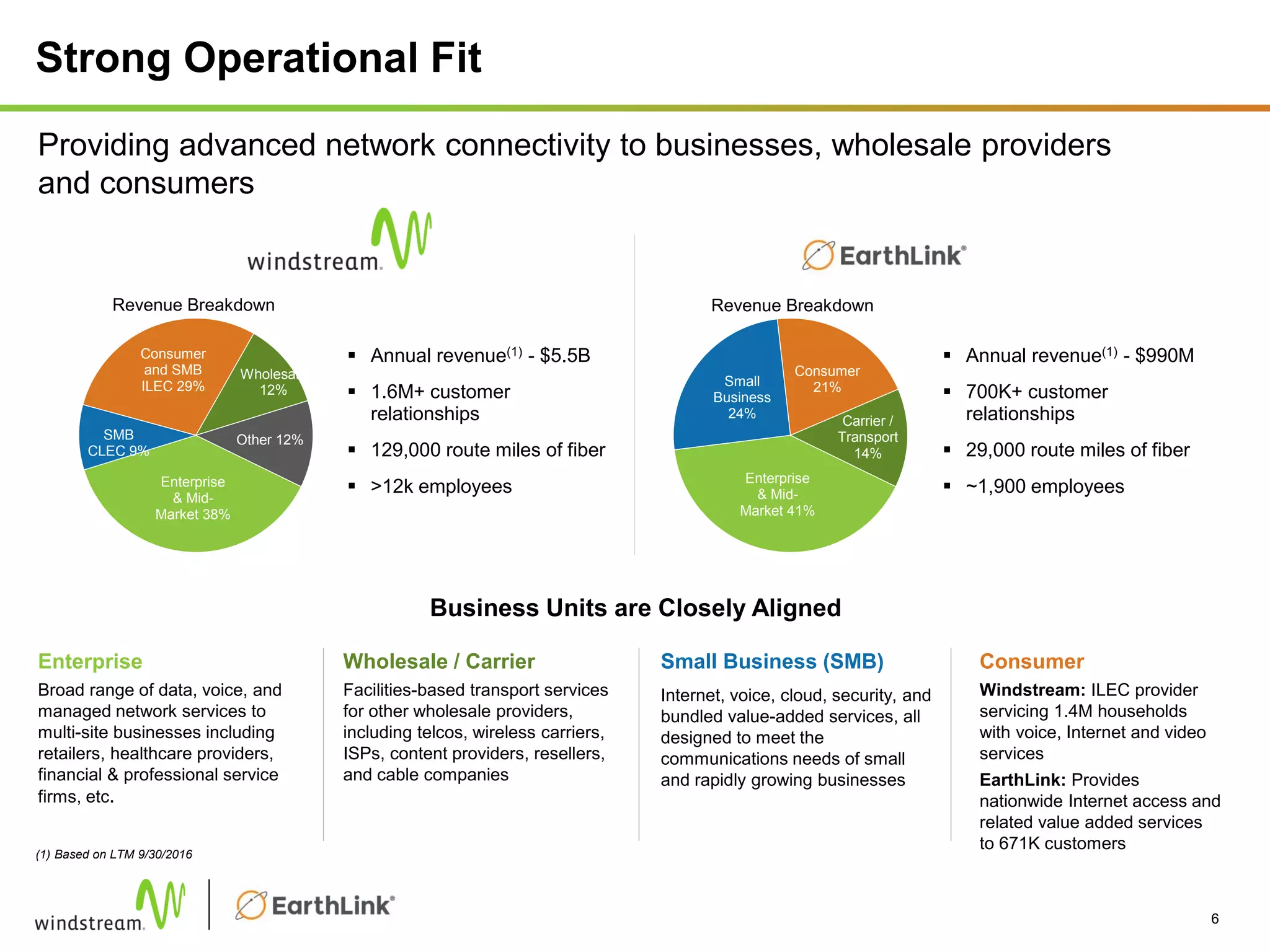 Providing advanced network connectivity to businesses, wholesale providers
and consumers
6
Enterprise
& Mid-
Market 41%
Small
Business
24%
Consumer
21%
Carrier /
Transport
14%
Enterprise
Broad range of data, voice, and
managed network services to
multi-site businesses including
retailers, healthcare providers,
financial & professional service
firms, etc.
 Annual revenue(1) - $990M
 700K+ customer
relationships
 29,000 route miles of fiber
 ~1,900 employees
Consumer
Windstream: ILEC provider
servicing 1.4M households
with voice, Internet and video
services
EarthLink: Provides
nationwide Internet access and
related value added services
to 671K customers
Business Units are Closely Aligned
Wholesale / Carrier
Facilities-based transport services
for other wholesale providers,
including telcos, wireless carriers,
ISPs, content providers, resellers,
and cable companies
Small Business (SMB)
Internet, voice, cloud, security, and
bundled value-added services, all
designed to meet the
communications needs of small
and rapidly growing businesses
Enterprise
& Mid-
Market 38%
SMB
CLEC 9%
Consumer
and SMB
ILEC 29%
Wholesale
12%
Other 12%
 Annual revenue(1) - $5.5B
 1.6M+ customer
relationships
 129,000 route miles of fiber
 >12k employees
(1) Based on LTM 9/30/2016
Revenue Breakdown Revenue Breakdown
Strong Operational Fit
 