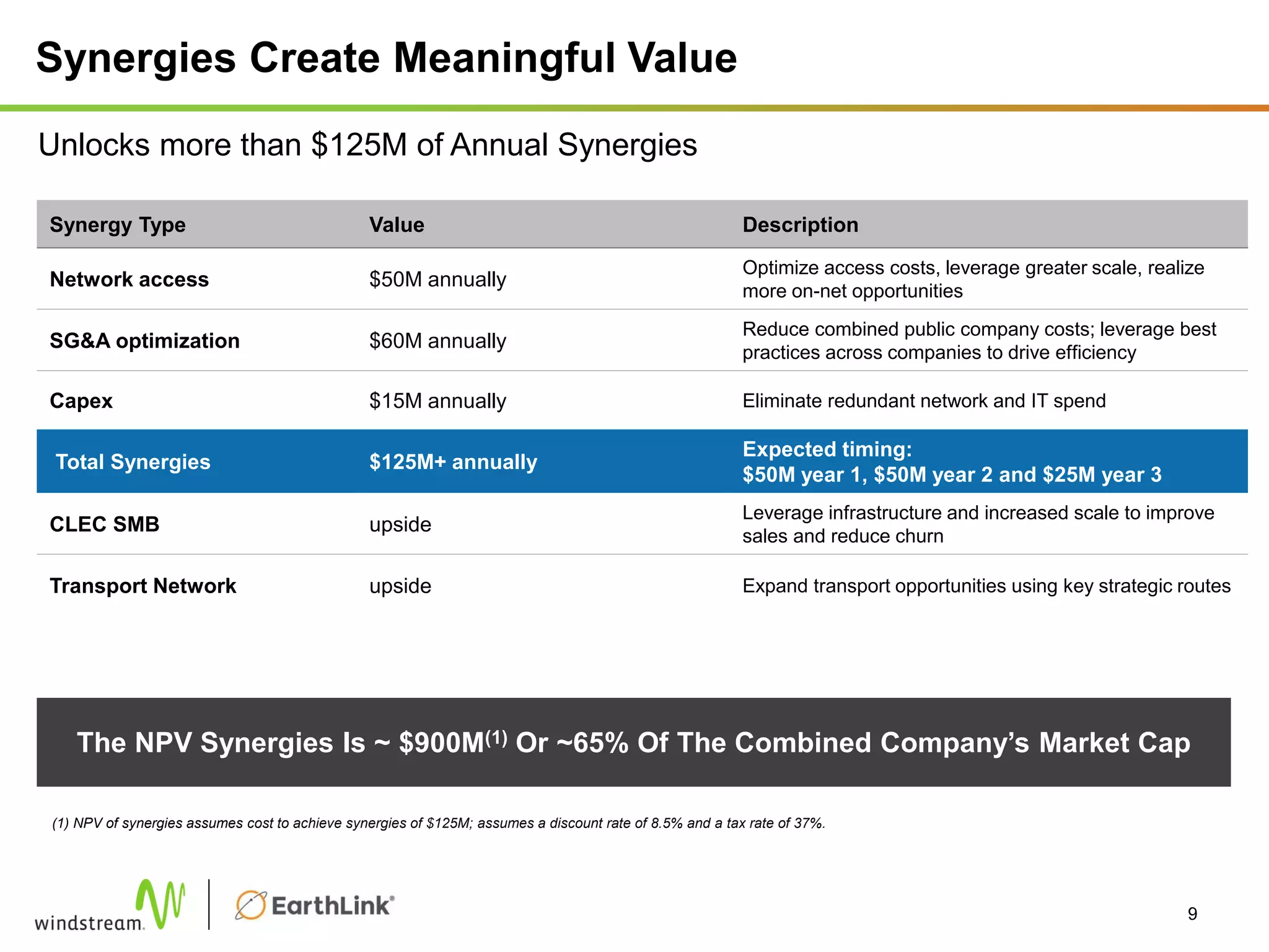 Synergies Create Meaningful Value
Synergy Type Value Description
Network access $50M annually
Optimize access costs, leverage greater scale, realize
more on-net opportunities
SG&A optimization $60M annually
Reduce combined public company costs; leverage best
practices across companies to drive efficiency
Capex $15M annually Eliminate redundant network and IT spend
Total Synergies $125M+ annually
Expected timing:
$50M year 1, $50M year 2 and $25M year 3
CLEC SMB upside
Leverage infrastructure and increased scale to improve
sales and reduce churn
Transport Network upside Expand transport opportunities using key strategic routes
The NPV Synergies Is ~ $900M(1) Or ~65% Of The Combined Company’s Market Cap
9
Unlocks more than $125M of Annual Synergies
(1) NPV of synergies assumes cost to achieve synergies of $125M; assumes a discount rate of 8.5% and a tax rate of 37%.
 