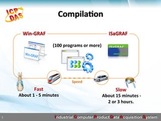 CompilaNon
5
Fast	
About	1	-	5	minutes
Slow		
	About	15	minutes	-		
2	or	3	hours.	
(100	programs	or	more)
Win-GRAF ISaGRAF
Speed
 