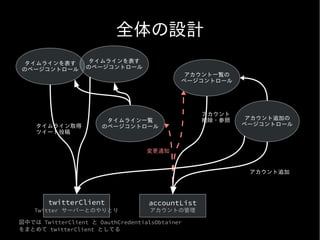 全体の設計
 タイムラインを表す        タイムラインを表す
のページコントロール        のページコントロール
                                             アカウント一覧の
                                            ページコントロール




                                                 アカウント
                       タイムライン一覧                  削除・参照    アカウント追加の
    タイムライン取得          のページコントロール                         ページコントロール
    ツイート投稿


                                   変更通知


                                                          アカウント追加




        twitterClient              accountList
    Twitter サーバーとのやりとり              アカウントの管理

図中では TwitterClient と OauthCredentialsObtainer
をまとめて twitterClient としてる
 