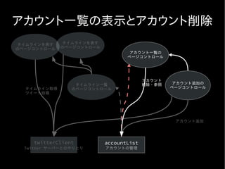 アカウント一覧の表示とアカウント削除
 タイムラインを表す   タイムラインを表す
のページコントロール   のページコントロール
                                  アカウント一覧の
                                 ページコントロール




                                        アカウント
                 タイムライン一覧               削除・参照    アカウント追加の
  タイムライン取得      のページコントロール                      ページコントロール
  ツイート投稿




                                                 アカウント追加




    twitterClient         accountList
  Twitter サーバーとのやりとり      アカウントの管理
 