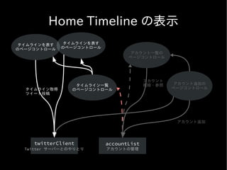 Home Timeline の表示
 タイムラインを表す   タイムラインを表す
のページコントロール   のページコントロール
                                  アカウント一覧の
                                 ページコントロール




                                        アカウント
                 タイムライン一覧               削除・参照    アカウント追加の
  タイムライン取得      のページコントロール                      ページコントロール
  ツイート投稿




                                                 アカウント追加




    twitterClient         accountList
  Twitter サーバーとのやりとり      アカウントの管理
 