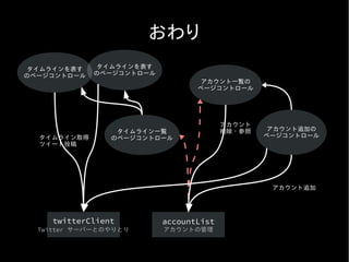 おわり
 タイムラインを表す   タイムラインを表す
のページコントロール   のページコントロール
                                  アカウント一覧の
                                 ページコントロール




                                        アカウント
                 タイムライン一覧               削除・参照    アカウント追加の
  タイムライン取得      のページコントロール                      ページコントロール
  ツイート投稿




                                                 アカウント追加




    twitterClient         accountList
  Twitter サーバーとのやりとり      アカウントの管理
 