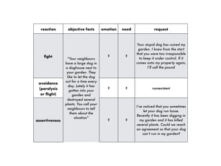 reaction objective facts emotion need request
ﬁght
“Your neighbours
have a large dog in
a doghouse next to
your garden. They
like to let the dog
out for a time every
day. Lately it has
gotten into your
garden and
destroyed several
plants. You call your
neighbours to tell
them about the
situation”
? ?
Your stupid dog has ruined my
garden. I knew from the start
that you were too irresponsible
to keep it under control. If it
comes onto my property again,
I’ll call the pound
avoidance
(paralysis
or ﬂight)
? ? nonexistent
assertiveness ? ?
I’ve noticed that you sometimes
let your dog run loose.
Recently it has been digging in
my garden and it has killed
several plants. Could we reach
an agreement so that your dog
can’t run in my garden?
 