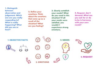 4. Request, don’t
demand. What can
you ask for or do
to be in harmony
with your own
needs?
3. Clearly establish
your needs? What
do you need in this
situation? If all
your needs were
satisﬁed, you
wouldn’t
experience strong
emotions.
1. Distinguish
between
observation and
judgement. Which
one are you really
responding to?
What is really
happening? What
did you see or
hear?
2. Deﬁne your
emotions. Think
about the emotions
that come up as a
result of the
situation? What
are you feeling?
 