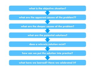what have we learned? Have we celebrated it?
what is the objective situation?
what are the apparent causes of the problem??
what are the deeper causes of the problem?
does a win-win solution exist?
what are the potential solutions?
how can we put the solution into practice?
 