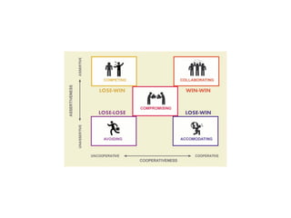 WIN-WIN
LOSE-WIN
LOSE-WIN
LOSE-LOSE
 