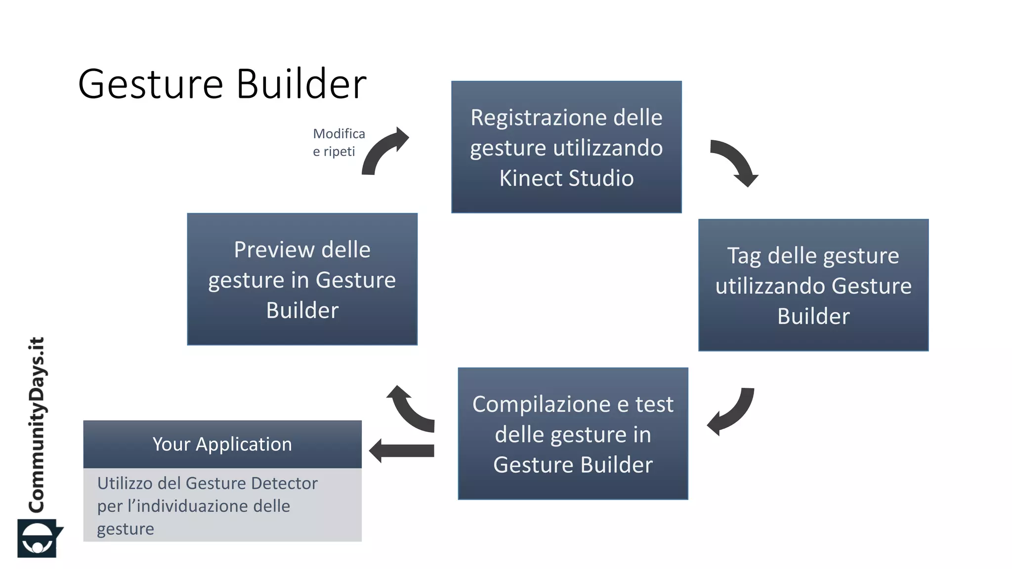 #CDays14 – Milano 25, 26 e 27 Febbraio 2014
Gesture Builder
Your Application
 