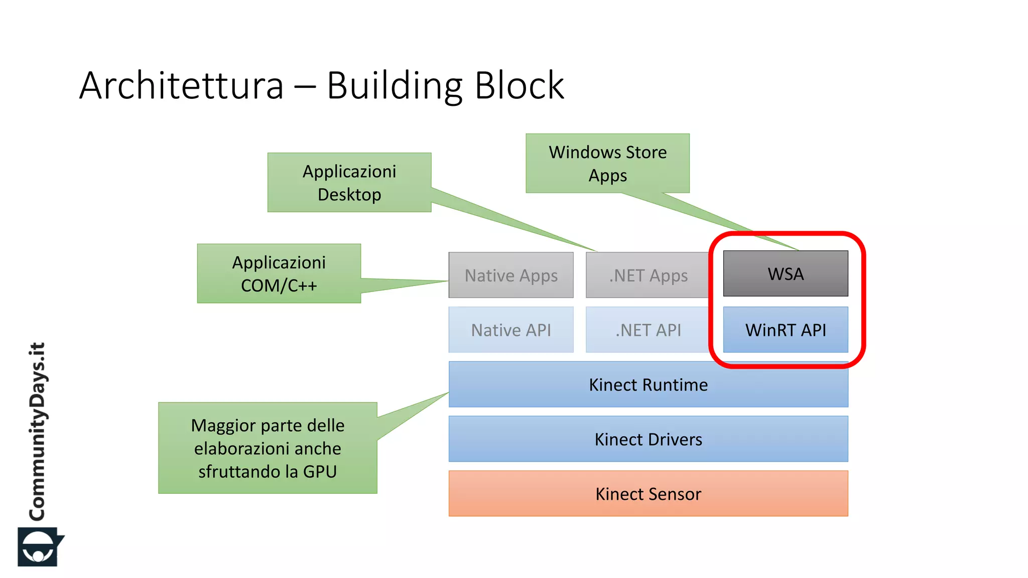 #CDays14 – Milano 25, 26 e 27 Febbraio 2014
Kinect Sensor
Kinect Drivers
Kinect Runtime
Native API .NET API WinRT API
Native Apps .NET Apps WSA
Maggior parte delle
elaborazioni anche
sfruttando la GPU
Applicazioni
COM/C++
Applicazioni
Desktop
Windows Store
Apps
Architettura – Building Block
 