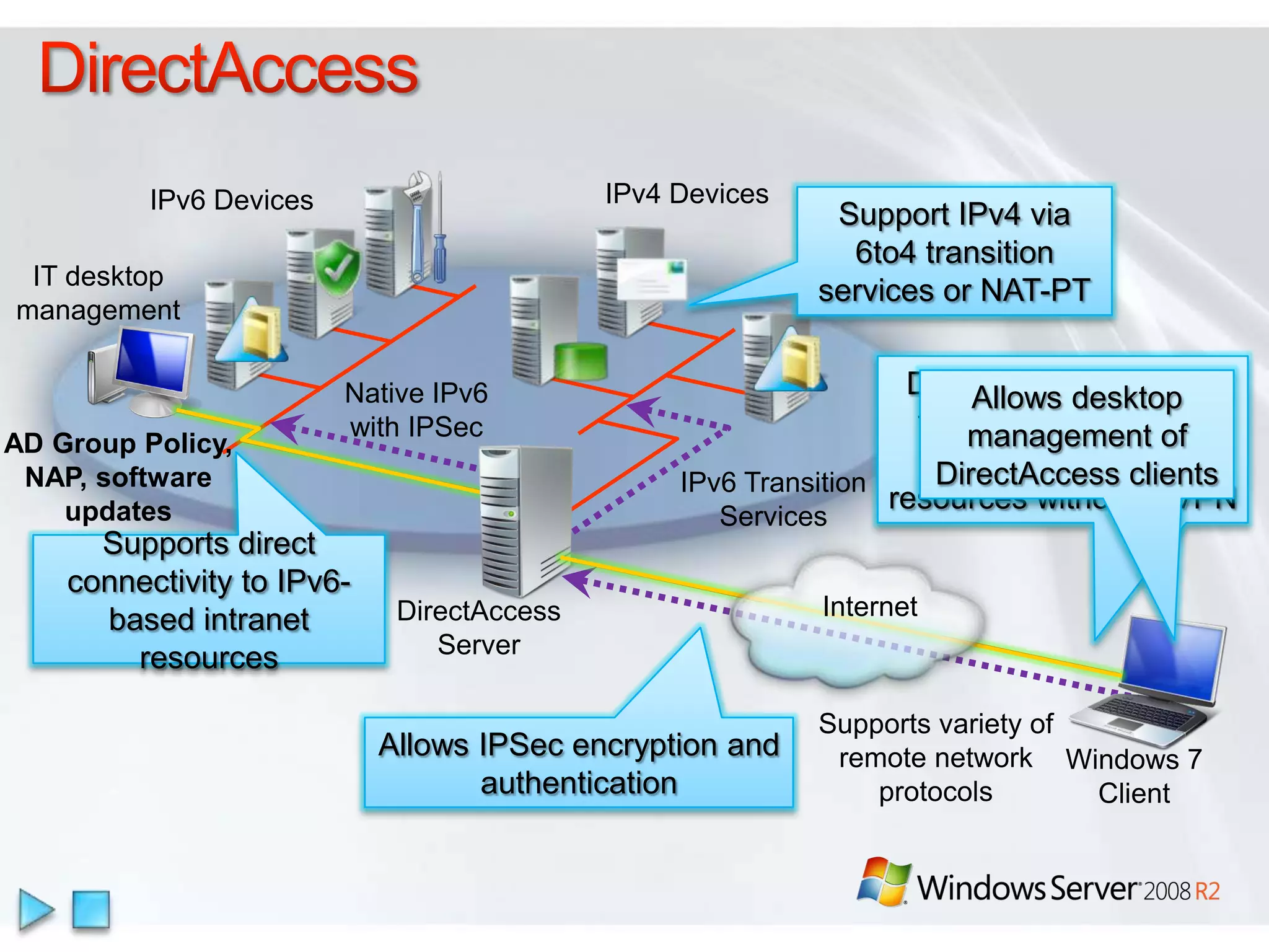 Improvements in Recovery and BackupWindows Server BackupRecovering disk volumes using LUN ResynchronizationIntegration with System Center Data Protection Manager 2007