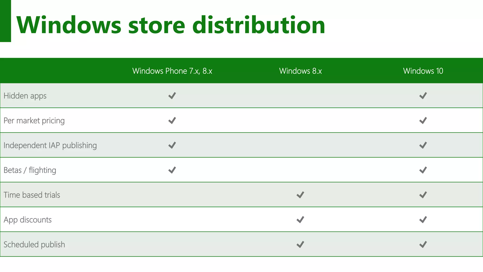Windows store distribution Windows Phone 7.x, 8.x Windows 8.x Windows 10 Hidden apps Per market pricing Independent IAP publishing Betas / flighting Time based trials App discounts Scheduled publish 
