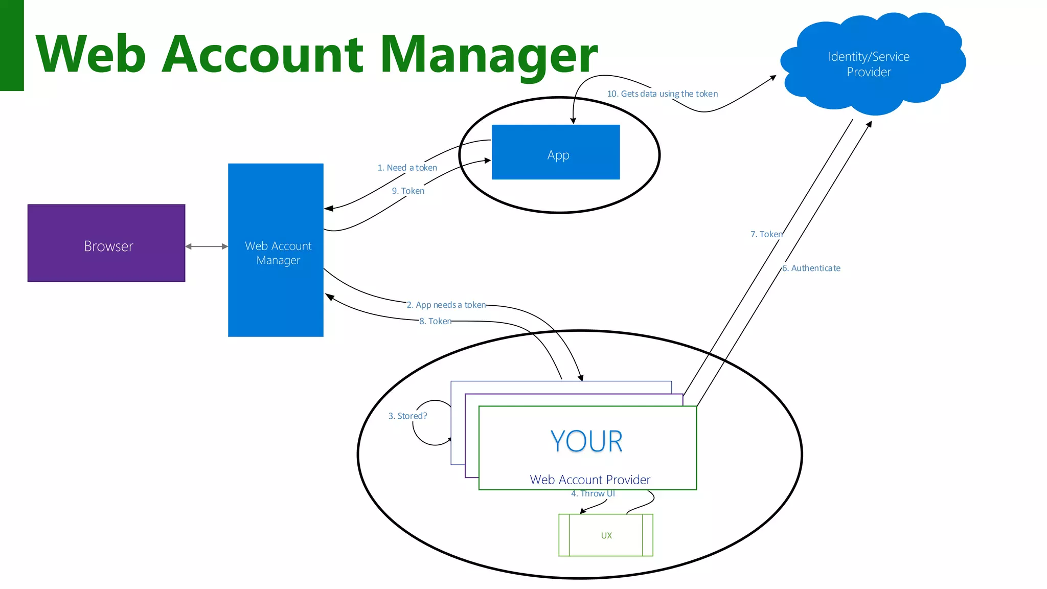 1. Need a token 2. App needsa token 3. Stored? 6. Authenticate 7. Token 8. Token 9. Token 10. Getsdata using the token UX 5. Creds 4. Throw UI Web Account Manager Microsoft Web Account Provider Contoso Web Account Provider Web Account Provider YOUR 