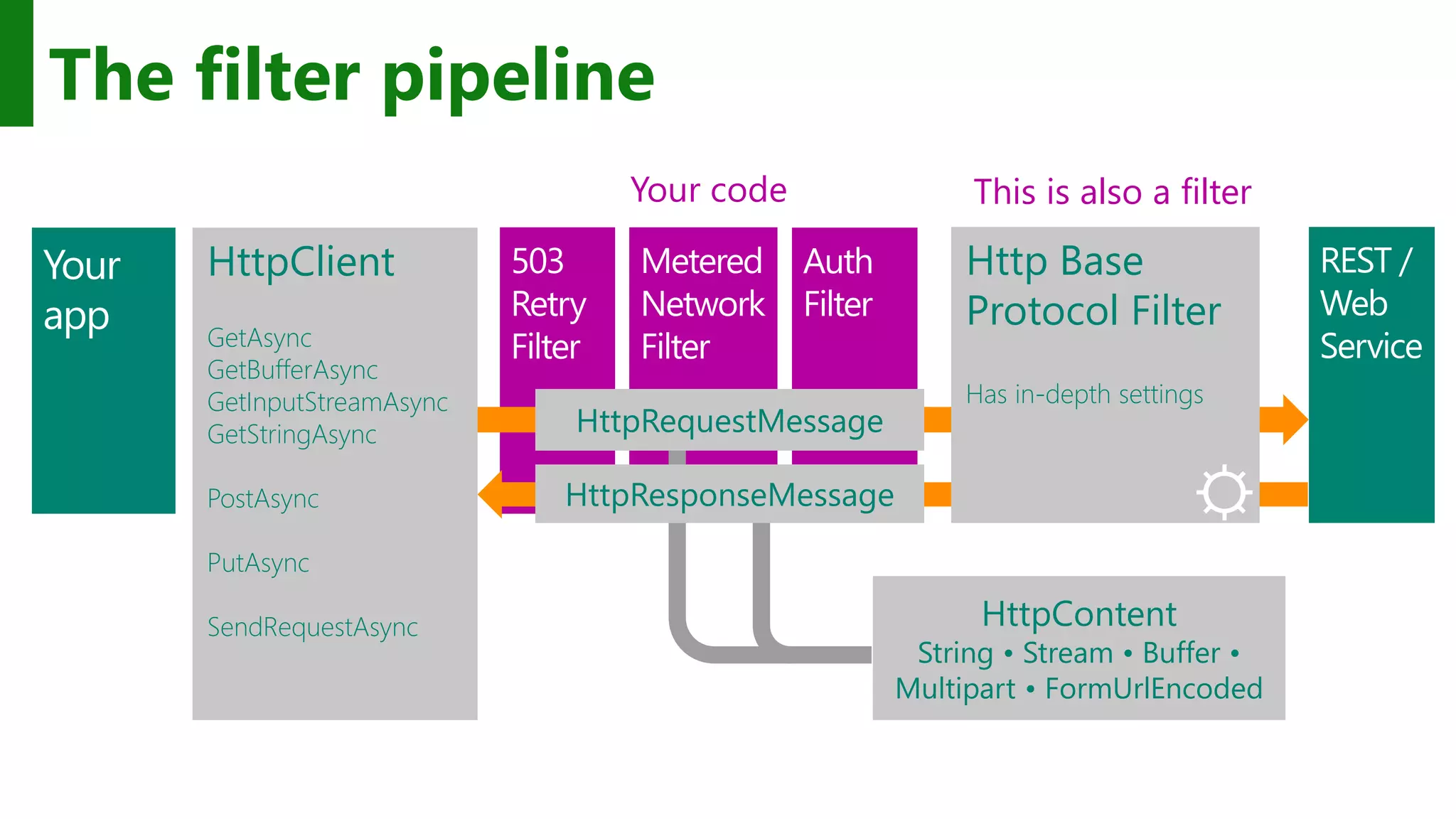 REST / Web Service HttpClient GetAsync GetBufferAsync GetInputStreamAsync GetStringAsync PostAsync PutAsync SendRequestAsync The filter pipeline HttpRequestMessage HttpResponseMessage Http Base Protocol Filter Has in-depth settings HttpContent String • Stream • Buffer • Multipart • FormUrlEncoded ⛭ Your code This is also a filter 