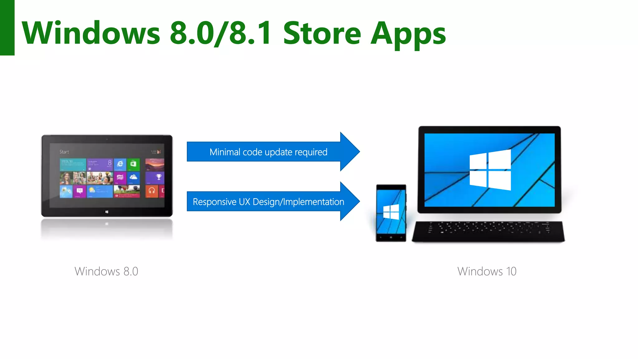 Windows 8.0/8.1 Store Apps Windows 8.0 Minimal code update required Responsive UX Design/Implementation Windows 10 