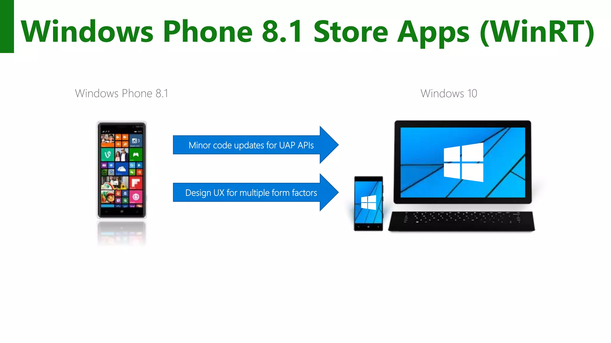 Windows Phone 8.1 Store Apps (WinRT) Windows Phone 8.1 Minor code updates for UAP APIs Design UX for multiple form factors Windows 10 