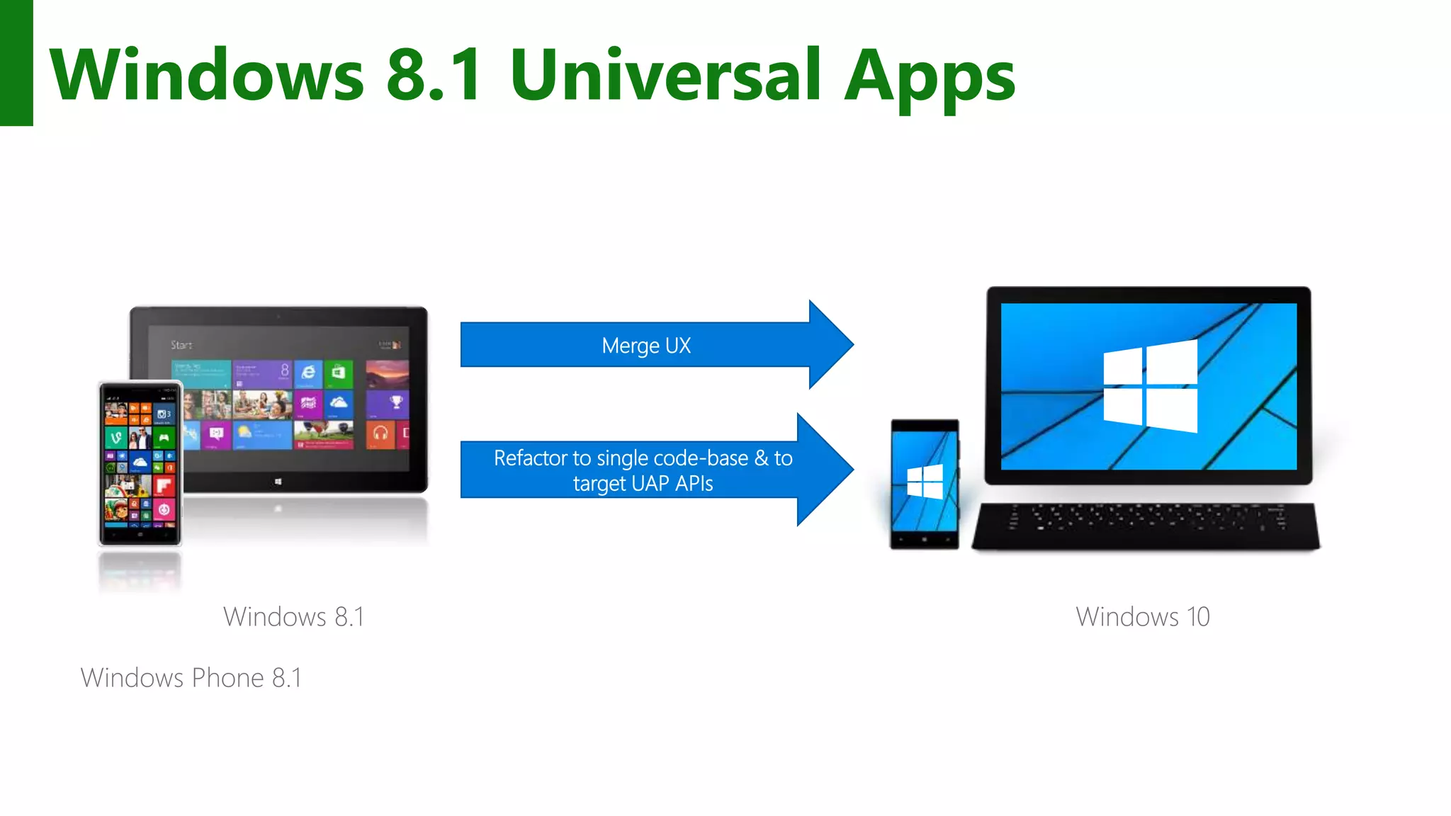 Windows 8.1 Universal Apps Windows 8.1 Merge UX Refactor to single code-base & to target UAP APIs Windows 10 Windows Phone 8.1 