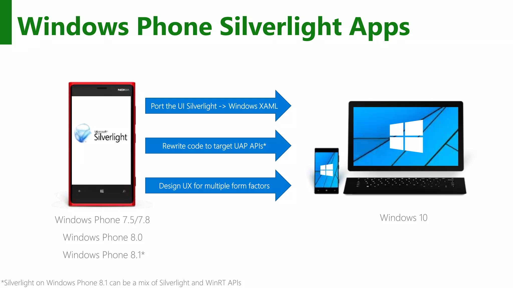 Windows Phone Silverlight Apps *Silverlight on Windows Phone 8.1 can be a mix of Silverlight and WinRT APIs Windows Phone 7.5/7.8 Windows Phone 8.0 Windows Phone 8.1* Port the UI Silverlight -> Windows XAML Rewrite code to target UAP APIs* Design UX for multiple form factors Windows 10 