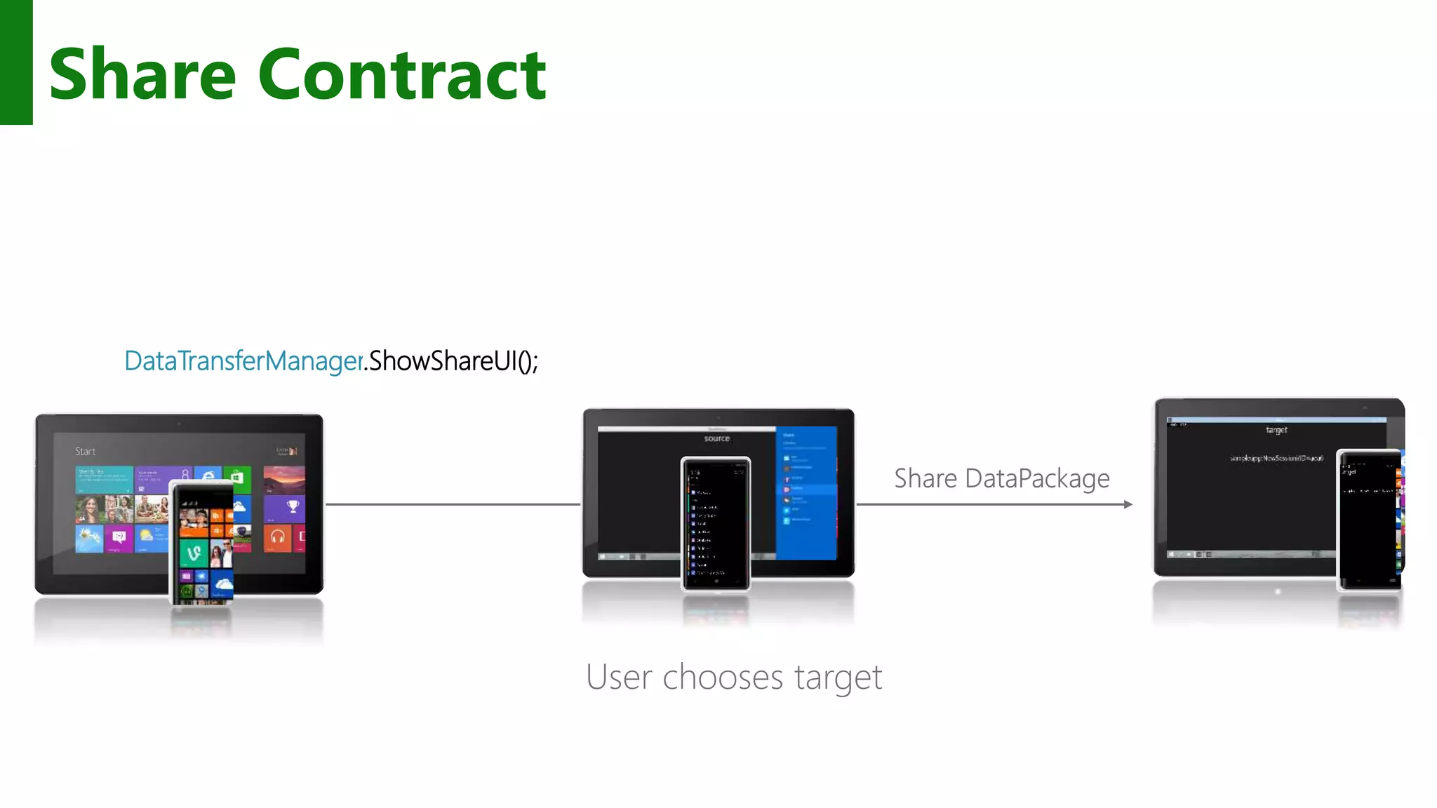 Share Contract DataTransferManager.ShowShareUI(); User chooses target 