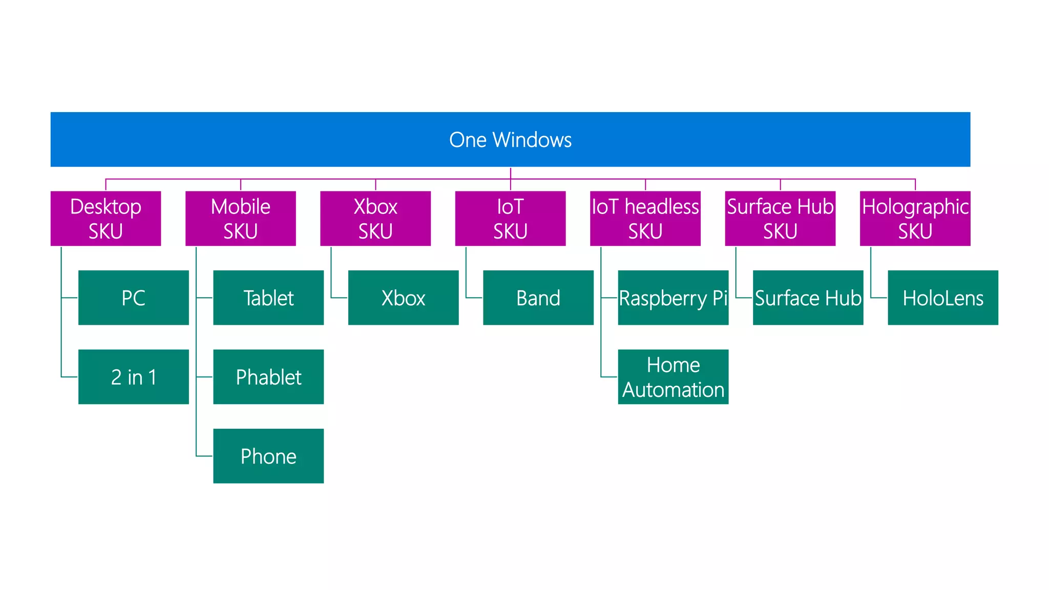 One Windows Desktop SKU PC 2 in 1 Mobile SKU Tablet Phablet Phone Xbox SKU Xbox IoT SKU Band IoT headless SKU Raspberry Pi Home Automation Surface Hub SKU Surface Hub Holographic SKU HoloLens 