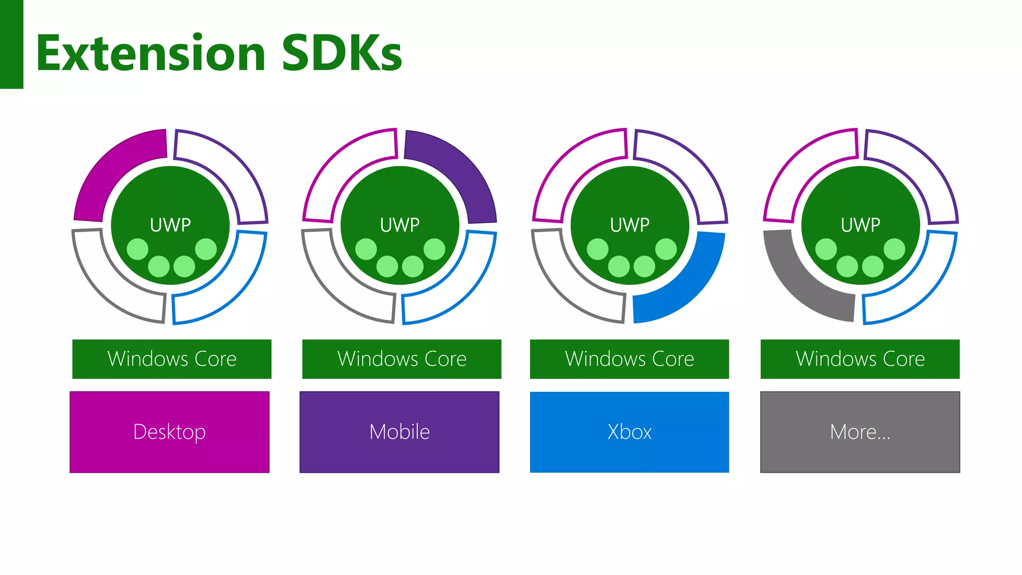Extension SDKs UWP Windows Core Windows Core Windows Core Windows Core UWP UWP UWP Desktop Mobile Xbox More… 