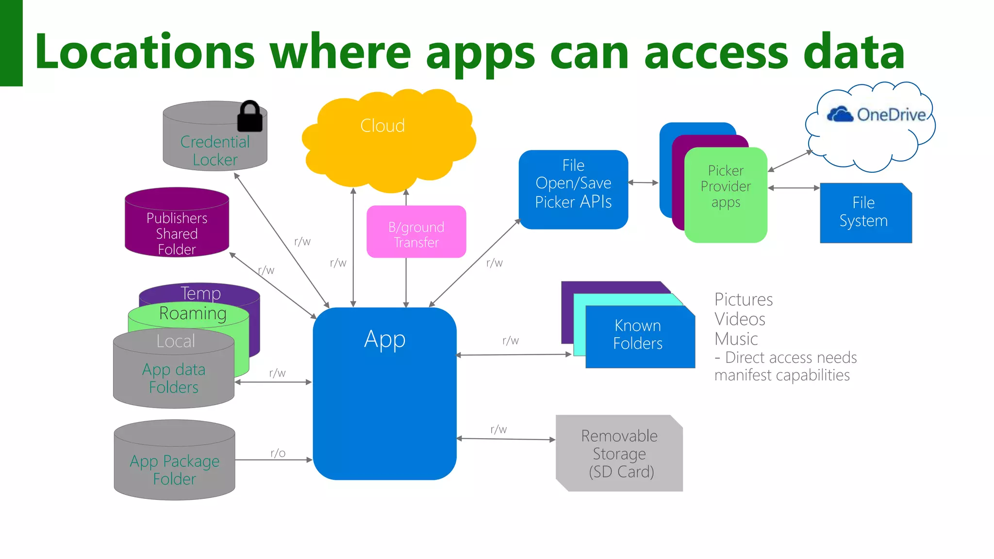 Locations where apps can access data App Package Folder App data FoldersApp data FoldersApp data Folders Local Roaming Temp Removable Storage (SD Card) Credential Locker Publishers Shared Folder Picker Provider apps 