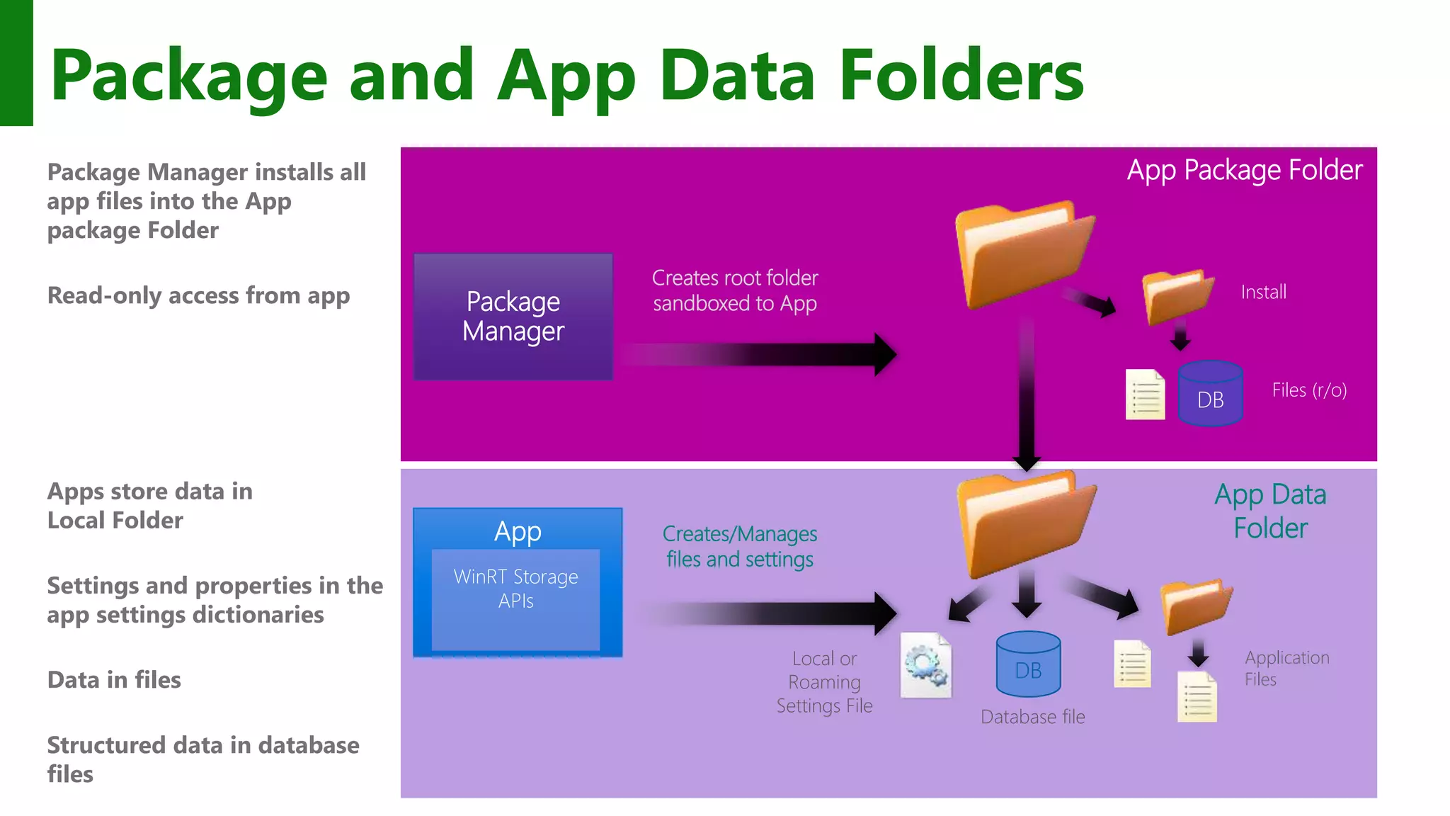 Package and App Data Folders Package Manager installs all app files into the App package Folder Read-only access from app Apps store data in Local Folder Settings and properties in the app settings dictionaries Data in files Structured data in database files Local or Roaming Settings File App Creates/Manages files and settings Application Files App Data Folder Creates root folder sandboxed to AppPackage Manager App Package Folder WinRT Storage APIs Install DB Database file DB Files (r/o) 