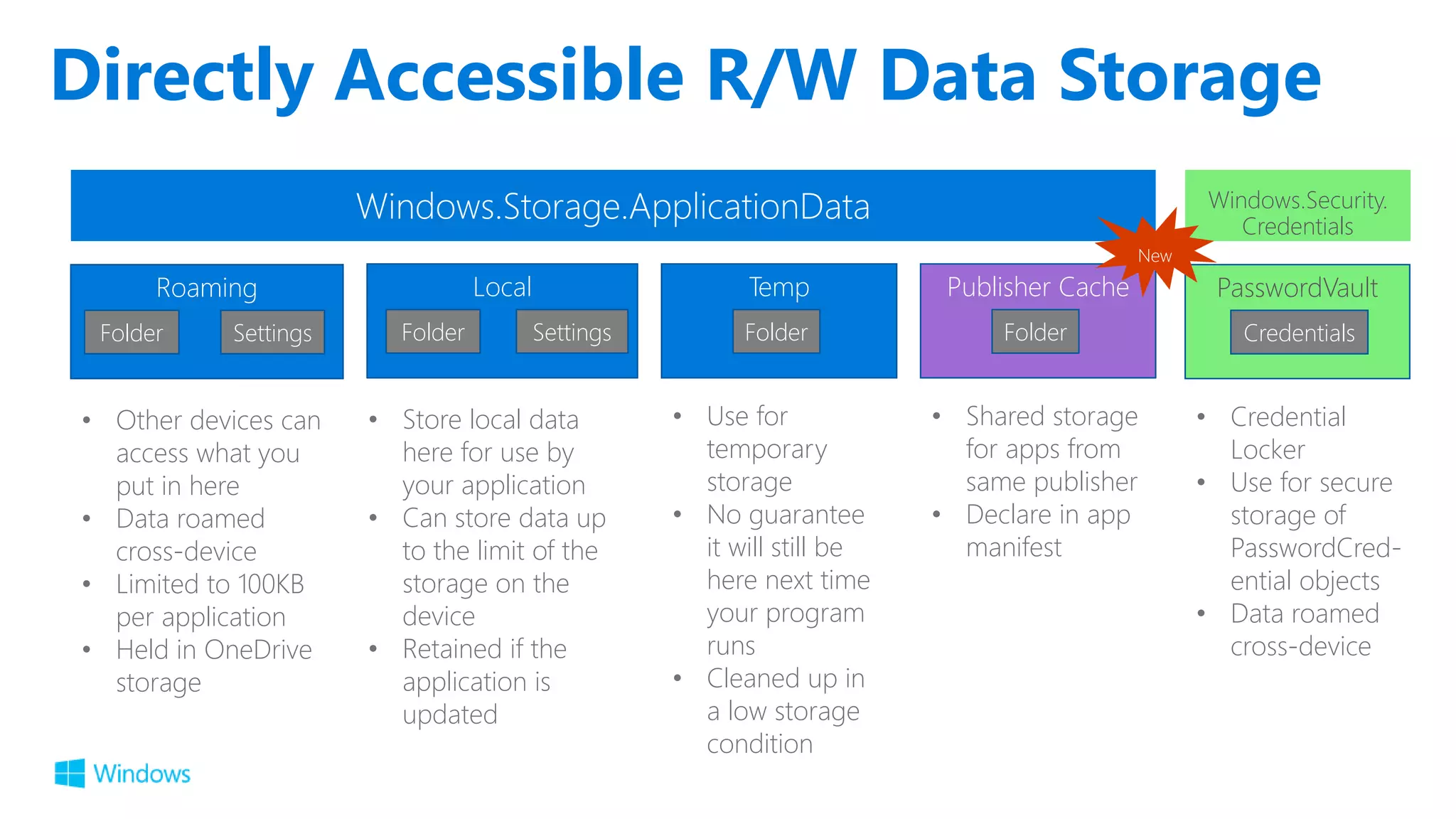 Directly Accessible R/W Data Storage Roaming Folder Settings • Other devices can access what you put in here • Data roamed cross-device • Limited to 100KB per application • Held in OneDrive storage Local Folder Settings • Store local data here for use by your application • Can store data up to the limit of the storage on the device • Retained if the application is updated Temp Folder • Use for temporary storage • No guarantee it will still be here next time your program runs • Cleaned up in a low storage condition Windows.Security. Credentials PasswordVault Credentials • Credential Locker • Use for secure storage of PasswordCred- ential objects • Data roamed cross-device Publisher Cache Folder • Shared storage for apps from same publisher • Declare in app manifest New 