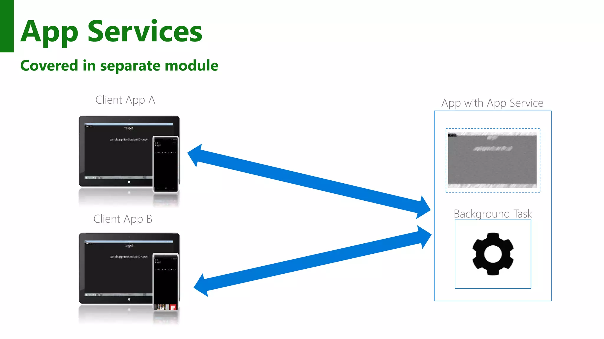 App Services Covered in separate module Client App A Client App B Background Task App with App Service 