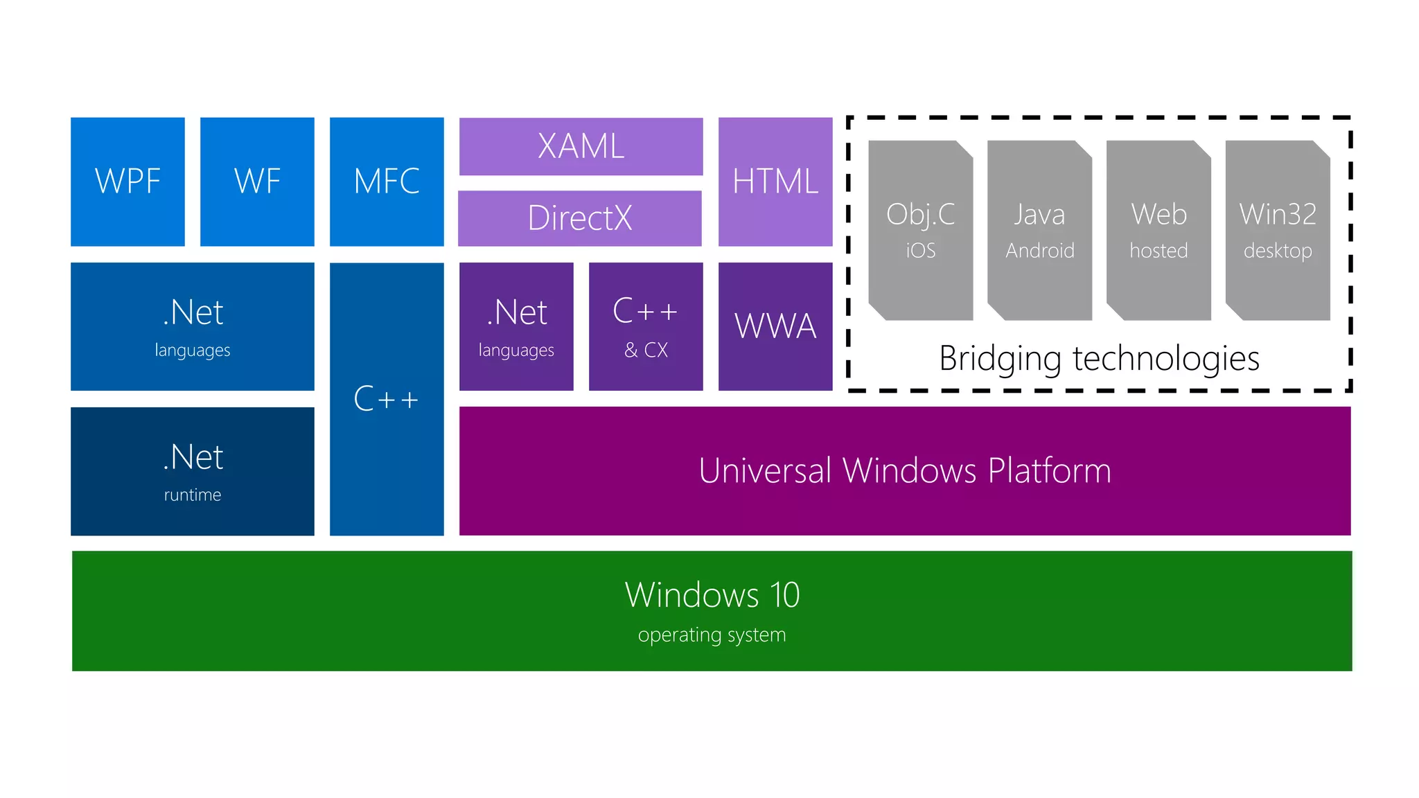 Windows 10 operating system Bridging technologies Win32 desktop Web hosted Java Android Obj.C iOS Universal Windows Platform WWAC++ & CX .Net languages HTML DirectX XAML C++ .Net languages MFCWFWPF .Net runtime 