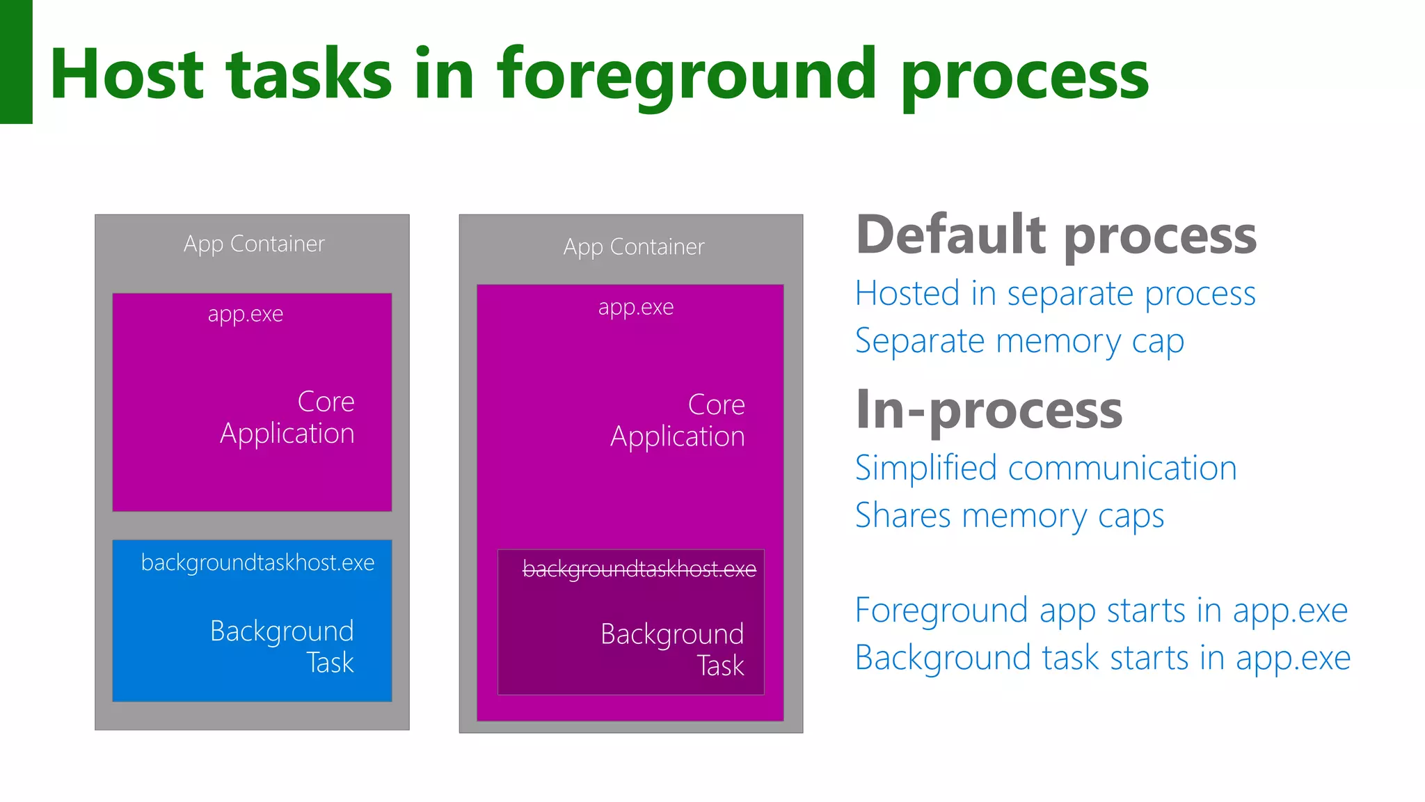 Host tasks in foreground process In-process Simplified communication Shares memory caps Foreground app starts in app.exe Background task starts in app.exe Default process Hosted in separate process Separate memory cap Default process app.exe Core Application Background Task backgroundtaskhost.exe App Container In process app.exe Core Application Background Task backgroundtaskhost.exe App Container 