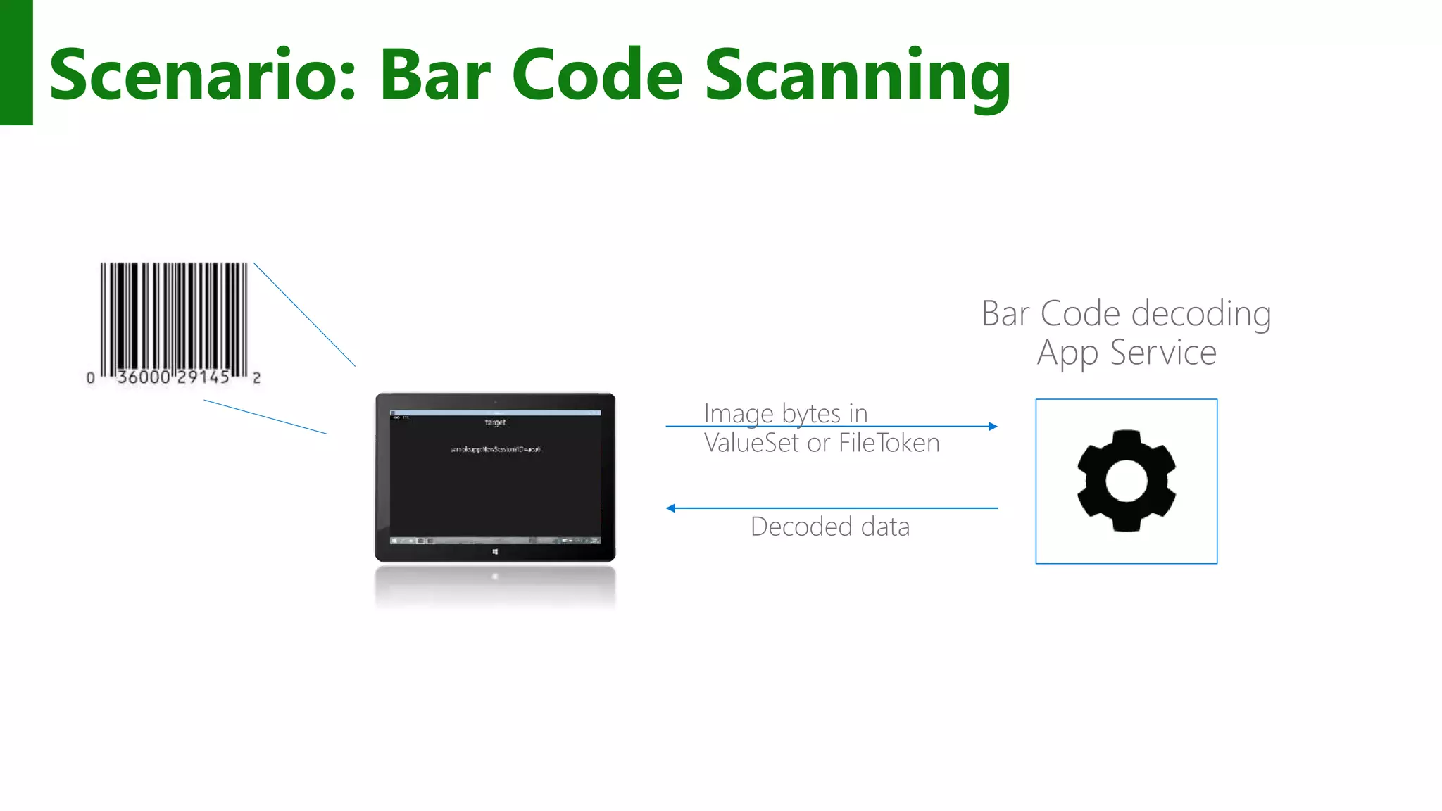 Scenario: Bar Code Scanning Bar Code decoding App Service Image bytes in ValueSet or FileToken Decoded data 