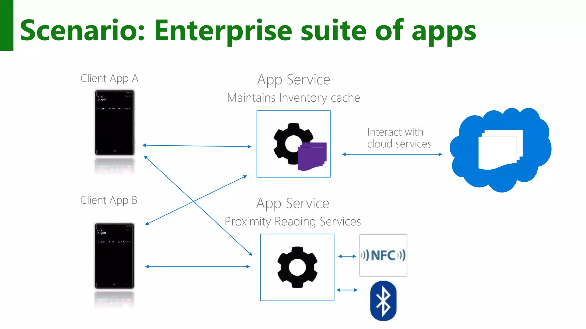 Scenario: Enterprise suite of apps App Service Maintains Inventory cache Client App A Client App B Interact with cloud services App Service Proximity Reading Services 