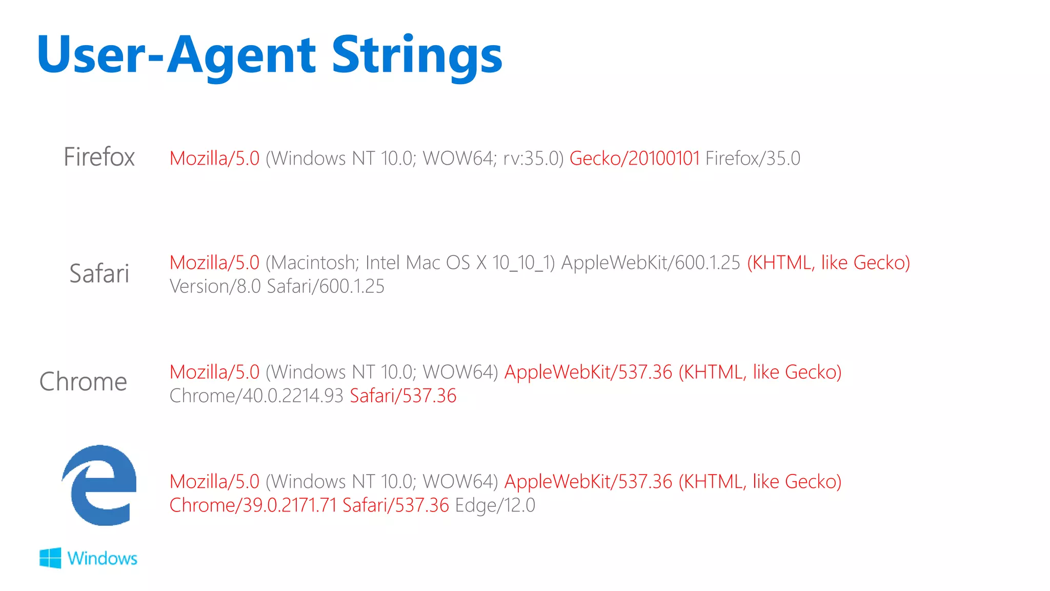 User-Agent Strings Mozilla/5.0 (Windows NT 10.0; WOW64) AppleWebKit/537.36 (KHTML, like Gecko) Chrome/39.0.2171.71 Safari/537.36 Edge/12.0 Mozilla/5.0 (Macintosh; Intel Mac OS X 10_10_1) AppleWebKit/600.1.25 (KHTML, like Gecko) Version/8.0 Safari/600.1.25 Mozilla/5.0 (Windows NT 10.0; WOW64) AppleWebKit/537.36 (KHTML, like Gecko) Chrome/40.0.2214.93 Safari/537.36 Mozilla/5.0 (Windows NT 10.0; WOW64; rv:35.0) Gecko/20100101 Firefox/35.0 