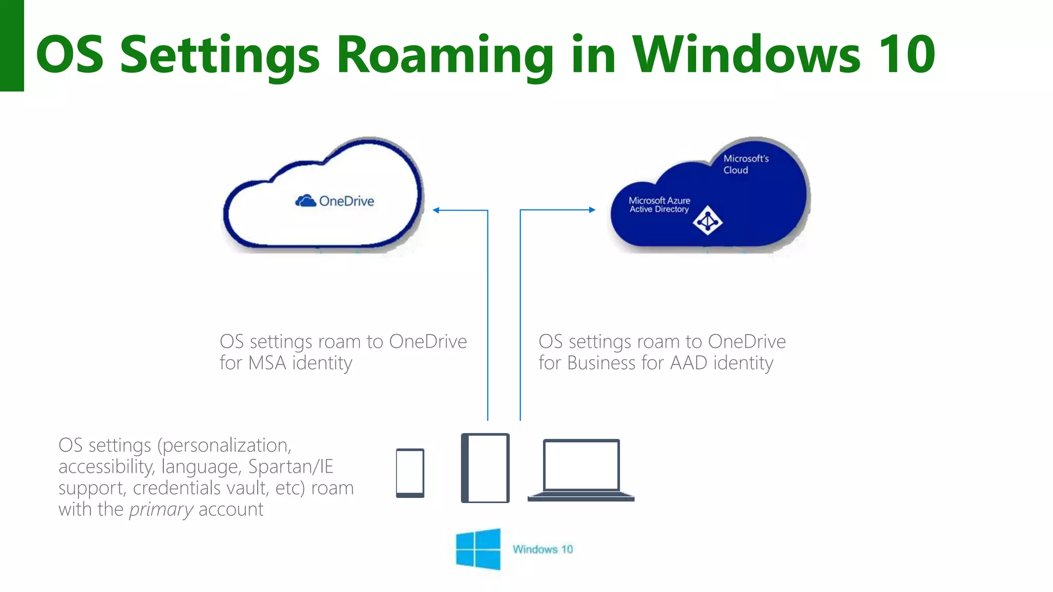 OS Settings Roaming in Windows 10 OS settings (personalization, accessibility, language, Spartan/IE support, credentials vault, etc) roam with the primary account OS settings roam to OneDrive for Business for AAD identity OS settings roam to OneDrive for MSA identity 