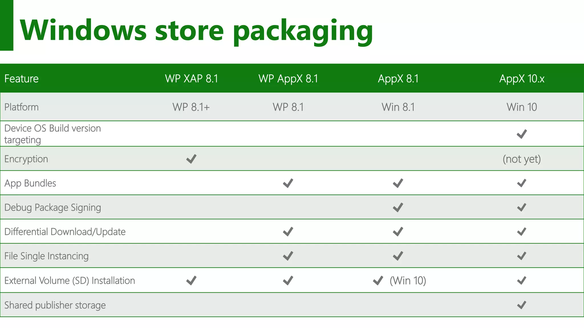 Windows store packaging Feature WP XAP 8.1 WP AppX 8.1 AppX 8.1 AppX 10.x Platform WP 8.1+ WP 8.1 Win 8.1 Win 10 Device OS Build version targeting Encryption (not yet) App Bundles Debug Package Signing Differential Download/Update File Single Instancing External Volume (SD) Installation (Win 10) Shared publisher storage 