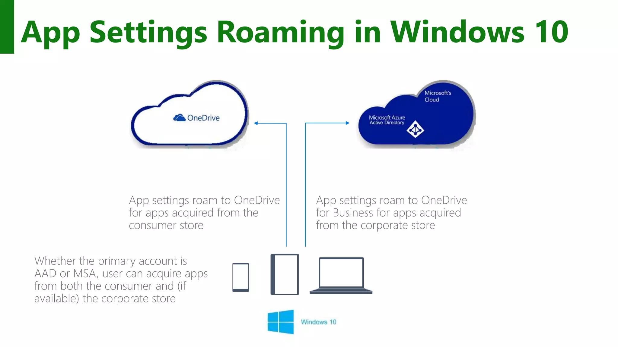 App Settings Roaming in Windows 10 Whether the primary account is AAD or MSA, user can acquire apps from both the consumer and (if available) the corporate store App settings roam to OneDrive for Business for apps acquired from the corporate store App settings roam to OneDrive for apps acquired from the consumer store 