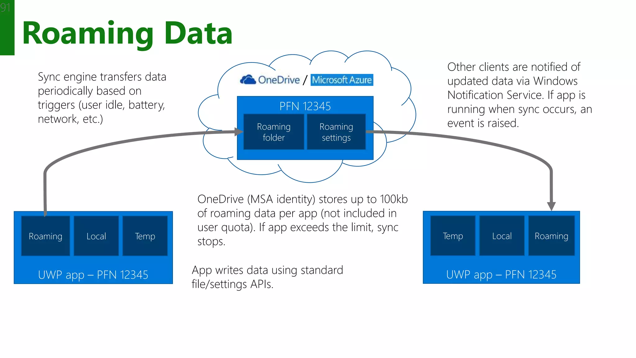 Roaming Data 91 UWP app – PFN 12345 Roaming Local Temp UWP app – PFN 12345 RoamingLocalTemp PFN 12345 Roaming folder App writes data using standard file/settings APIs. Sync engine transfers data periodically based on triggers (user idle, battery, network, etc.) OneDrive (MSA identity) stores up to 100kb of roaming data per app (not included in user quota). If app exceeds the limit, sync stops. Other clients are notified of updated data via Windows Notification Service. If app is running when sync occurs, an event is raised.Roaming settings / 