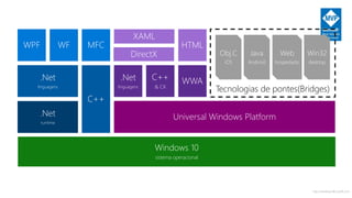 http://windows.Microsoft.com
Windows 10
sistema operacional
Tecnologias de pontes(Bridges)
Win32
desktop
Web
hospedado
Java
Android
Obj.C
iOS
Universal Windows Platform
WWAC++
& CX
.Net
linguagens
HTML
DirectX
XAML
C++
.Net
linguagens
MFCWFWPF
.Net
runtime
 