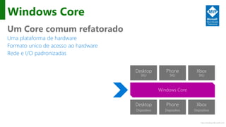 http://windows.Microsoft.com
Windows Core
Um Core comum refatorado
Uma plataforma de hardware
Formato unico de acesso ao hardware
Rede e I/O padronizadas
Phone
Dispositivo
Xbox
Dispositivo
Desktop
Dispositivo
Windows Core
Desktop
SKU
Phone
SKU
Xbox
SKU
 