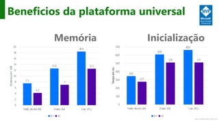 http://windows.Microsoft.com
345
609
663
277
510 511
0
100
200
300
400
500
600
700
Hello World (M) Dialer (M) Calc (PC)
Tempoemms
8.1 10
7.5
12.6
18.4
4.2
7
12.5
0
2
4
6
8
10
12
14
16
18
20
Hello World (M) Dialer (M) Calc (PC)
DinâmicaemMB
8.1 10
InicializaçãoMemória
Beneficios da plataforma universal
 