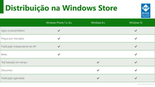 http://windows.Microsoft.com
Distribuição na Windows Store
Windows Phone 7.x, 8.x Windows 8.x Windows 10
Apps ocultos(Hidden)
Preços por mercados
Publicação independente de IAP
Betas
Trial baseado em tempo
Descontos
Publicação agendada
 