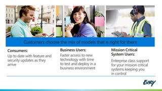 Consumers:
Up to date with feature and
security updates as they
arrive
Business Users:
Faster access to new
technology with time
to test and deploy in a
business environment
Mission Critical
System Users:
Enterprise class support
for your mission critical
systems keeping you
in control
Customers choose the mix of models that is right for them
 