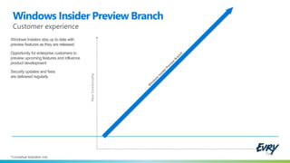 Time
Windows Insider Preview Branch
Customer experience
*Conceptual illustration only
Newfunctionality
Windows Insiders stay up to date with
preview features as they are released
Opportunity for enterprise customers to
preview upcoming features and influence
product development
Security updates and fixes
are delivered regularly
 