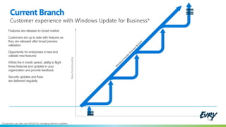Current Branch
Customer experience with Windows Update for Business*
Features are released to broad market
Customers are up to date with features as
they are released after broad preview
validation
Opportunity for enterprises to test and
validate new features
Within the 4 month period, ability to flight
these features and updates in your
organization and provide feedback
Security updates and fixes
are delivered regularly
Time
Newfunctionality
*Customers can also use WSUS for managing delivery updates
 