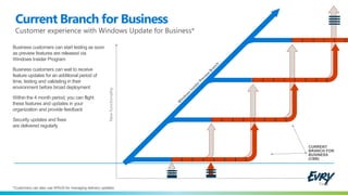 Current Branch for Business
Customer experience with Windows Update for Business*
*Customers can also use WSUS for managing delivery updates
Business customers can start testing as soon
as preview features are released via
Windows Insider Program
Business customers can wait to receive
feature updates for an additional period of
time, testing and validating in their
environment before broad deployment
Within the 4 month period, you can flight
these features and updates in your
organization and provide feedback
Security updates and fixes
are delivered regularly
Newfunctionality
Time
CURRENT
BRANCH FOR
BUSINESS
(CBB)
 