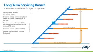 Long Term Servicing Branch
Customer experience for special systems
*Conceptual illustration only
Security updates and fixes
are delivered regularly
Customers on Long Term Servicing Branch
receive security and critical fixes only for
ten years
Customers can move from one LTSB to
the next one via in-place upgrade and can
skip one LTSB as well
Customers manage updates via WSUS
Available for Enterprise and Education
Editions only
Newfunctionality
Time
Long Term Servicing Branch
Long Term Servicing Branch
Long Term Servicing Branch
 