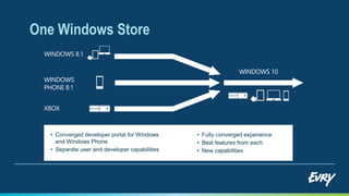 WINDOWS
PHONE 8.1
WINDOWS 8.1
WINDOWS 10
• Converged developer portal for Windows
and Windows Phone
• Separate user and developer capabilities
• Fully converged experience
• Best features from each
• New capabilities
XBOX
One Windows Store
 